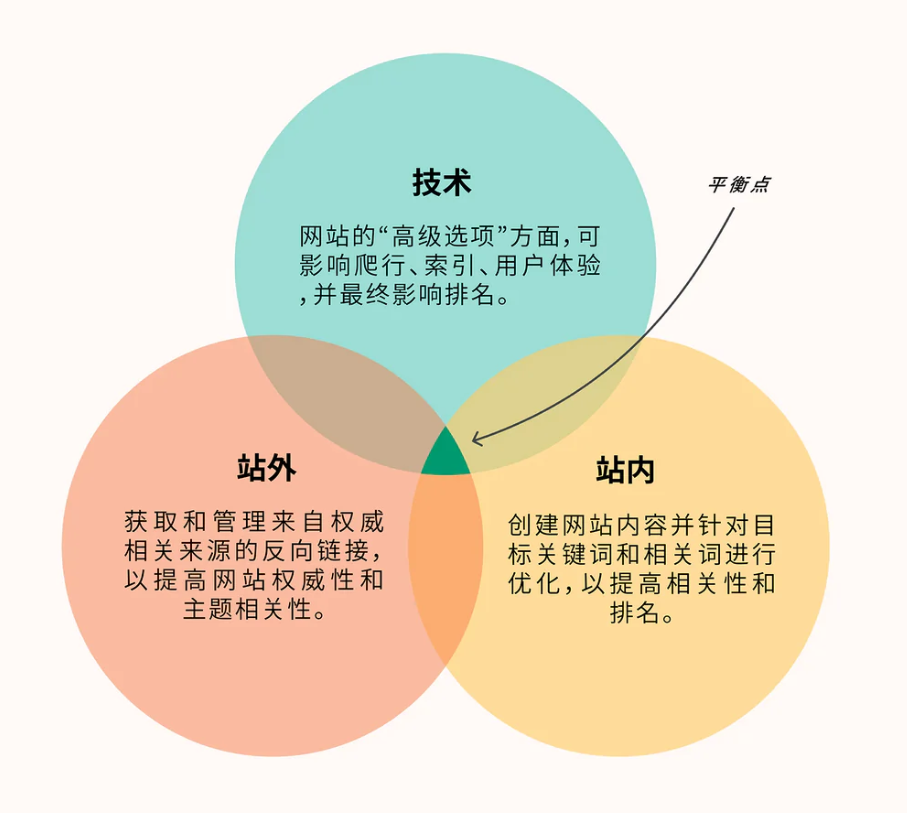 谁说SEO仅仅是关键词排名优化?